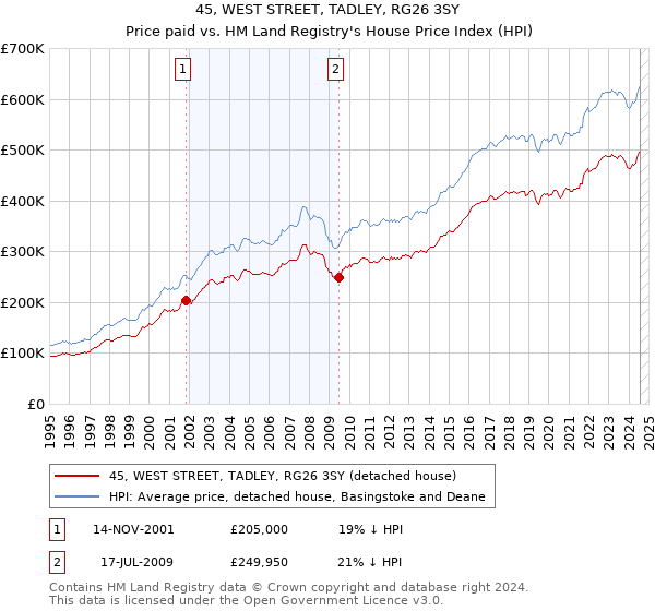 45, WEST STREET, TADLEY, RG26 3SY: Price paid vs HM Land Registry's House Price Index