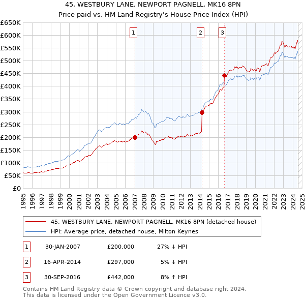 45, WESTBURY LANE, NEWPORT PAGNELL, MK16 8PN: Price paid vs HM Land Registry's House Price Index