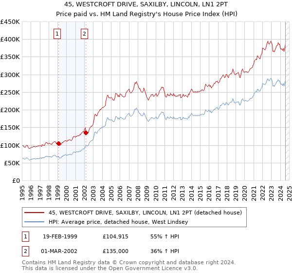 45, WESTCROFT DRIVE, SAXILBY, LINCOLN, LN1 2PT: Price paid vs HM Land Registry's House Price Index