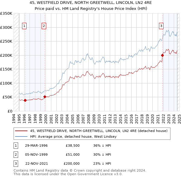 45, WESTFIELD DRIVE, NORTH GREETWELL, LINCOLN, LN2 4RE: Price paid vs HM Land Registry's House Price Index