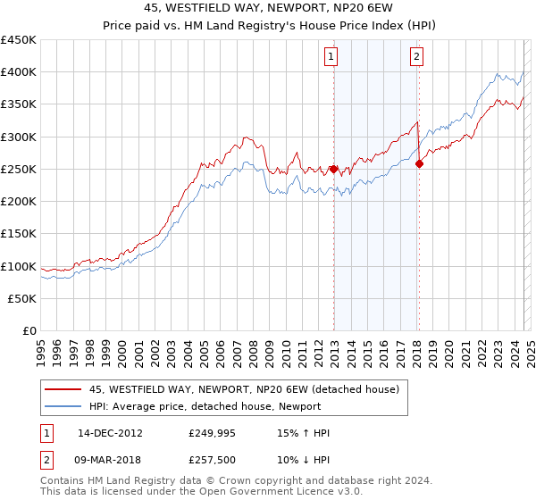 45, WESTFIELD WAY, NEWPORT, NP20 6EW: Price paid vs HM Land Registry's House Price Index