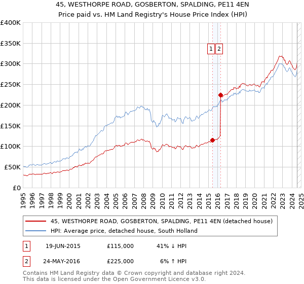 45, WESTHORPE ROAD, GOSBERTON, SPALDING, PE11 4EN: Price paid vs HM Land Registry's House Price Index