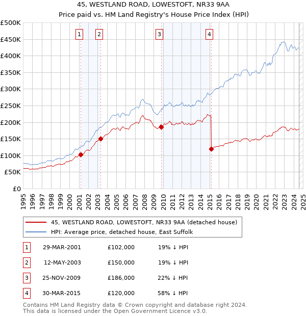 45, WESTLAND ROAD, LOWESTOFT, NR33 9AA: Price paid vs HM Land Registry's House Price Index