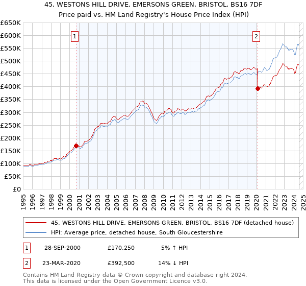 45, WESTONS HILL DRIVE, EMERSONS GREEN, BRISTOL, BS16 7DF: Price paid vs HM Land Registry's House Price Index