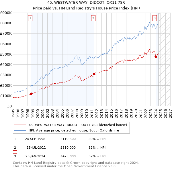 45, WESTWATER WAY, DIDCOT, OX11 7SR: Price paid vs HM Land Registry's House Price Index