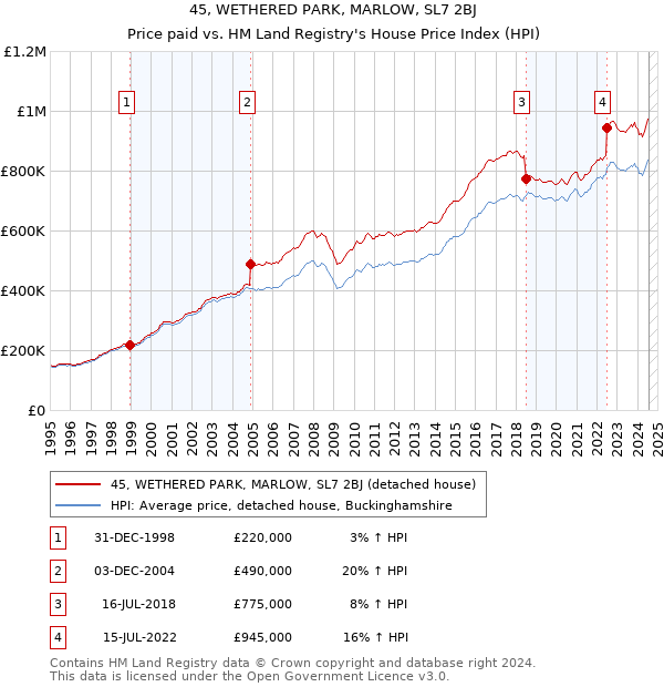 45, WETHERED PARK, MARLOW, SL7 2BJ: Price paid vs HM Land Registry's House Price Index