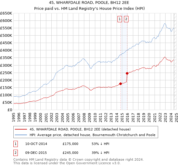 45, WHARFDALE ROAD, POOLE, BH12 2EE: Price paid vs HM Land Registry's House Price Index