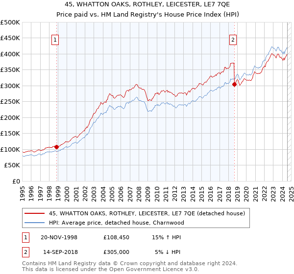 45, WHATTON OAKS, ROTHLEY, LEICESTER, LE7 7QE: Price paid vs HM Land Registry's House Price Index