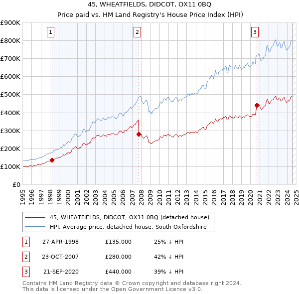 45, WHEATFIELDS, DIDCOT, OX11 0BQ: Price paid vs HM Land Registry's House Price Index