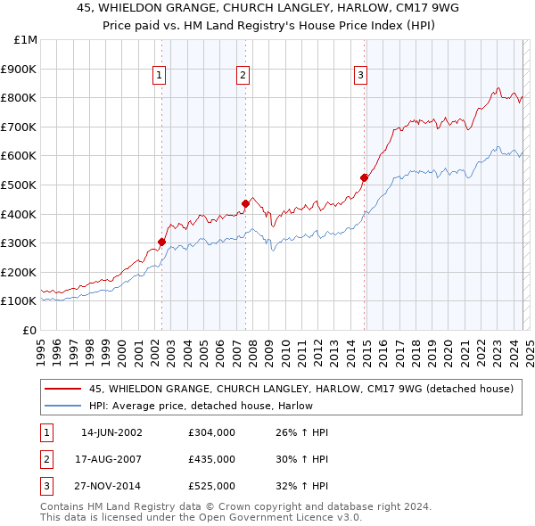 45, WHIELDON GRANGE, CHURCH LANGLEY, HARLOW, CM17 9WG: Price paid vs HM Land Registry's House Price Index