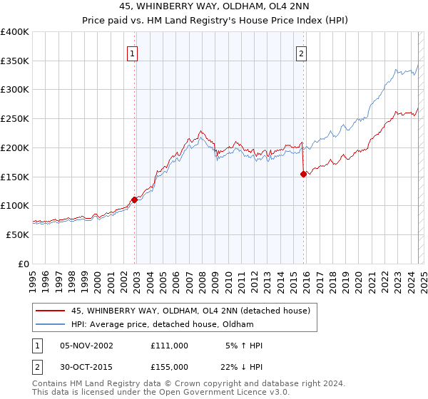 45, WHINBERRY WAY, OLDHAM, OL4 2NN: Price paid vs HM Land Registry's House Price Index