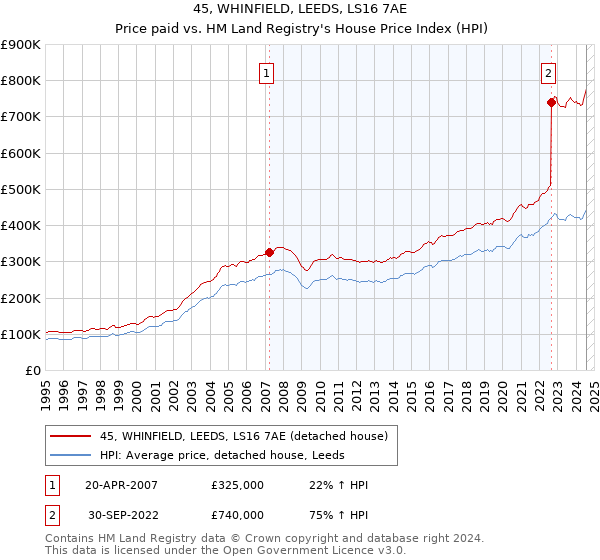 45, WHINFIELD, LEEDS, LS16 7AE: Price paid vs HM Land Registry's House Price Index