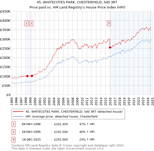 45, WHITECOTES PARK, CHESTERFIELD, S40 3RT: Price paid vs HM Land Registry's House Price Index