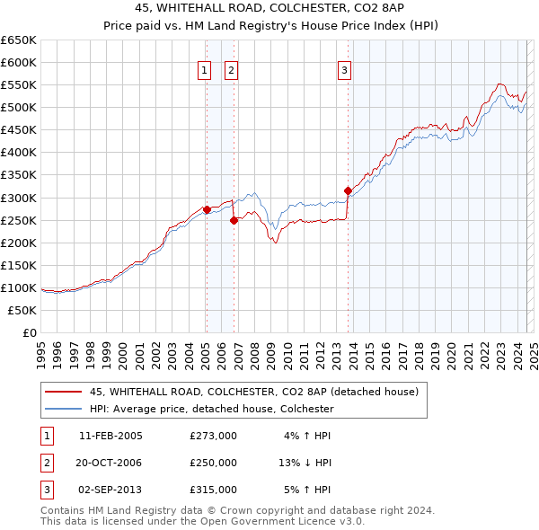 45, WHITEHALL ROAD, COLCHESTER, CO2 8AP: Price paid vs HM Land Registry's House Price Index