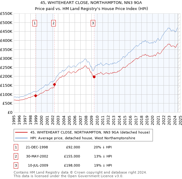 45, WHITEHEART CLOSE, NORTHAMPTON, NN3 9GA: Price paid vs HM Land Registry's House Price Index