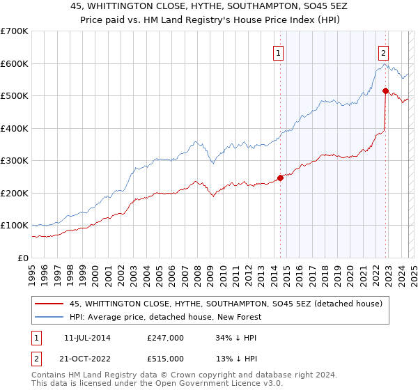 45, WHITTINGTON CLOSE, HYTHE, SOUTHAMPTON, SO45 5EZ: Price paid vs HM Land Registry's House Price Index