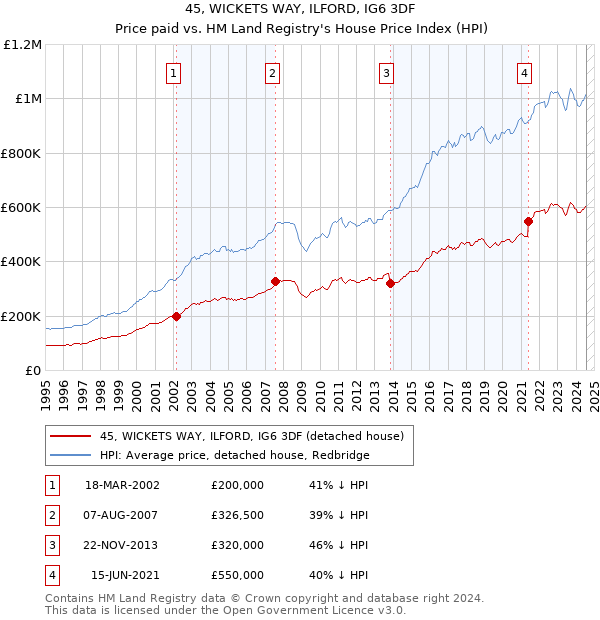 45, WICKETS WAY, ILFORD, IG6 3DF: Price paid vs HM Land Registry's House Price Index