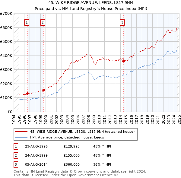 45, WIKE RIDGE AVENUE, LEEDS, LS17 9NN: Price paid vs HM Land Registry's House Price Index