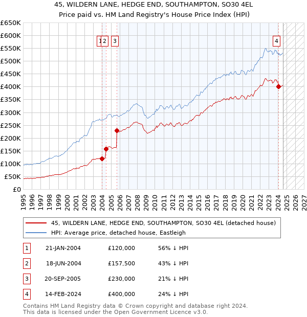 45, WILDERN LANE, HEDGE END, SOUTHAMPTON, SO30 4EL: Price paid vs HM Land Registry's House Price Index