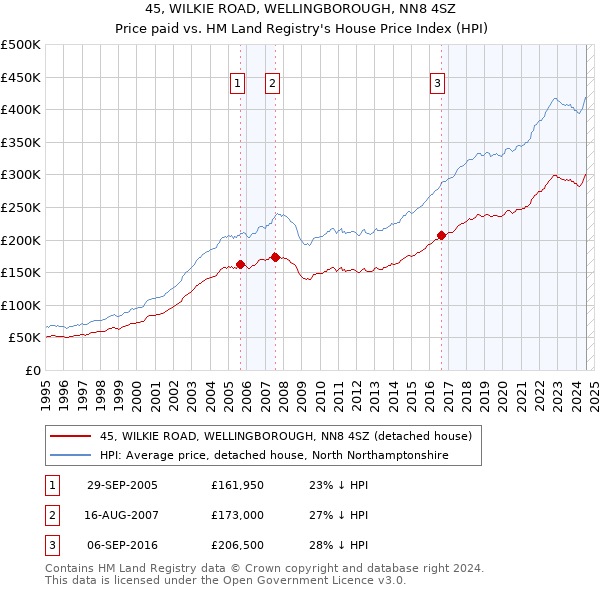 45, WILKIE ROAD, WELLINGBOROUGH, NN8 4SZ: Price paid vs HM Land Registry's House Price Index