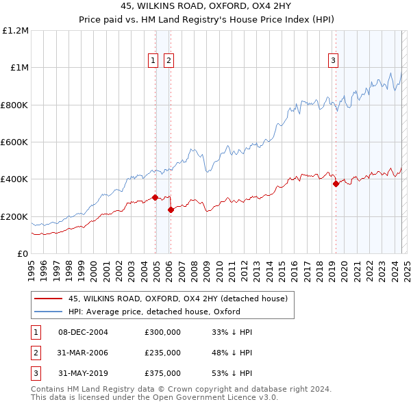 45, WILKINS ROAD, OXFORD, OX4 2HY: Price paid vs HM Land Registry's House Price Index