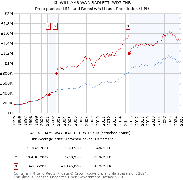 45, WILLIAMS WAY, RADLETT, WD7 7HB: Price paid vs HM Land Registry's House Price Index