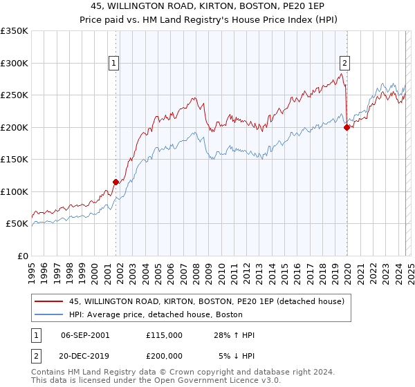 45, WILLINGTON ROAD, KIRTON, BOSTON, PE20 1EP: Price paid vs HM Land Registry's House Price Index