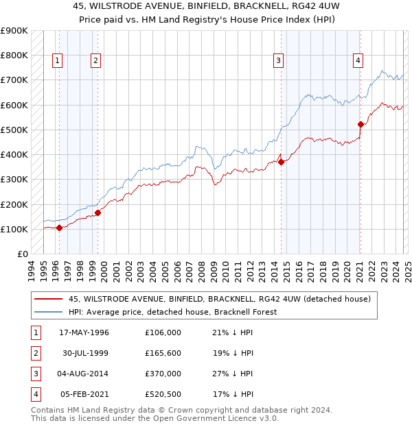 45, WILSTRODE AVENUE, BINFIELD, BRACKNELL, RG42 4UW: Price paid vs HM Land Registry's House Price Index