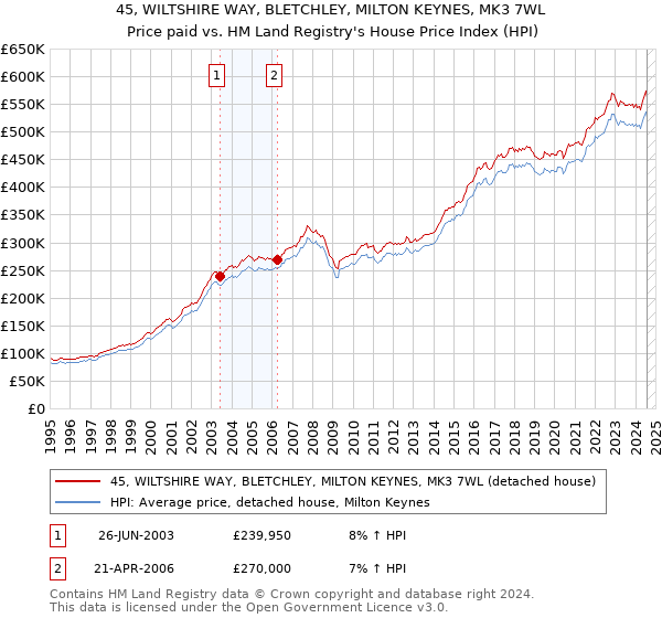 45, WILTSHIRE WAY, BLETCHLEY, MILTON KEYNES, MK3 7WL: Price paid vs HM Land Registry's House Price Index