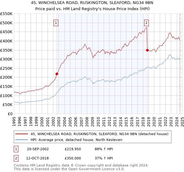 45, WINCHELSEA ROAD, RUSKINGTON, SLEAFORD, NG34 9BN: Price paid vs HM Land Registry's House Price Index