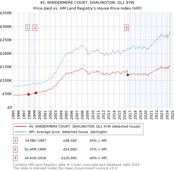 45, WINDERMERE COURT, DARLINGTON, DL1 4YW: Price paid vs HM Land Registry's House Price Index