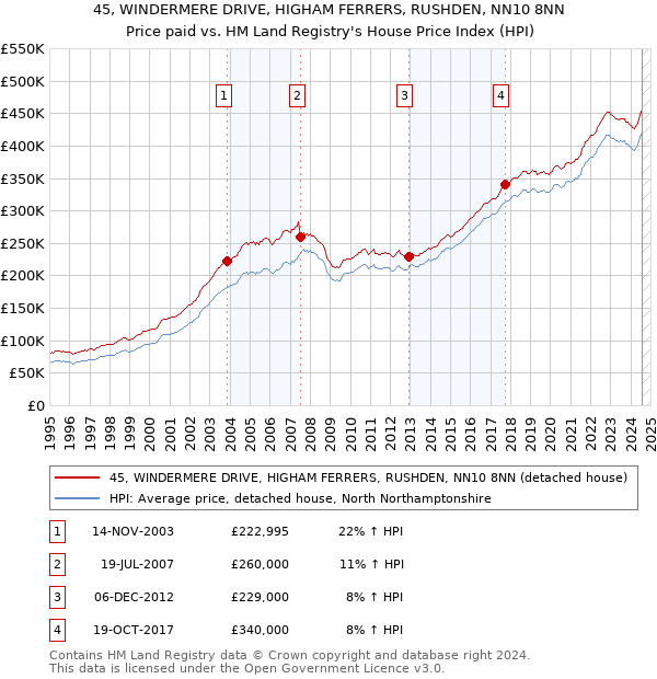 45, WINDERMERE DRIVE, HIGHAM FERRERS, RUSHDEN, NN10 8NN: Price paid vs HM Land Registry's House Price Index