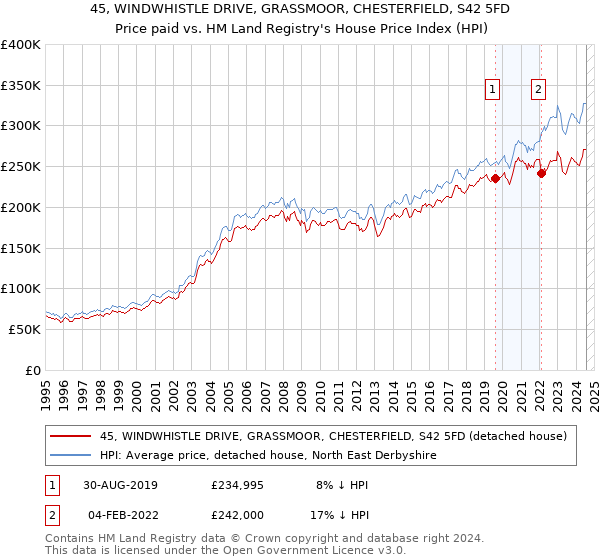 45, WINDWHISTLE DRIVE, GRASSMOOR, CHESTERFIELD, S42 5FD: Price paid vs HM Land Registry's House Price Index