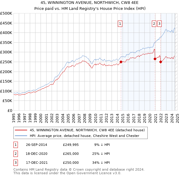 45, WINNINGTON AVENUE, NORTHWICH, CW8 4EE: Price paid vs HM Land Registry's House Price Index