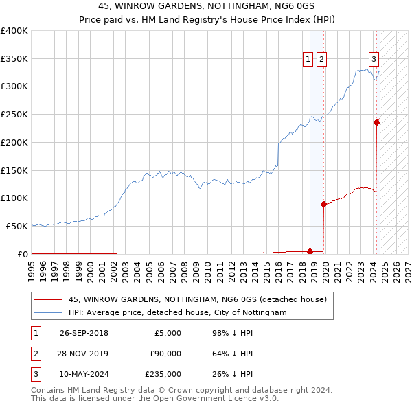 45, WINROW GARDENS, NOTTINGHAM, NG6 0GS: Price paid vs HM Land Registry's House Price Index