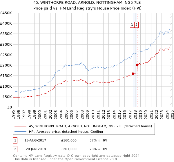 45, WINTHORPE ROAD, ARNOLD, NOTTINGHAM, NG5 7LE: Price paid vs HM Land Registry's House Price Index