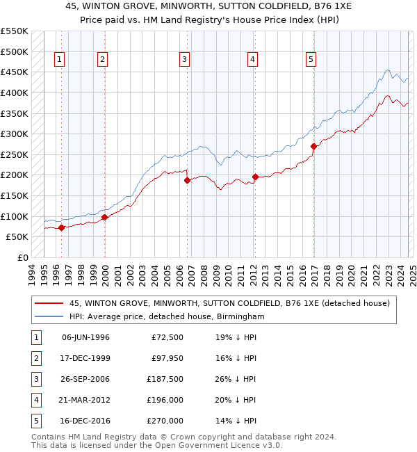 45, WINTON GROVE, MINWORTH, SUTTON COLDFIELD, B76 1XE: Price paid vs HM Land Registry's House Price Index