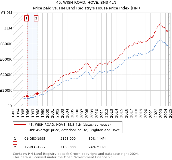 45, WISH ROAD, HOVE, BN3 4LN: Price paid vs HM Land Registry's House Price Index