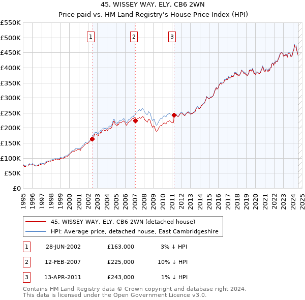 45, WISSEY WAY, ELY, CB6 2WN: Price paid vs HM Land Registry's House Price Index