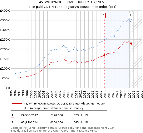 45, WITHYMOOR ROAD, DUDLEY, DY2 9LA: Price paid vs HM Land Registry's House Price Index