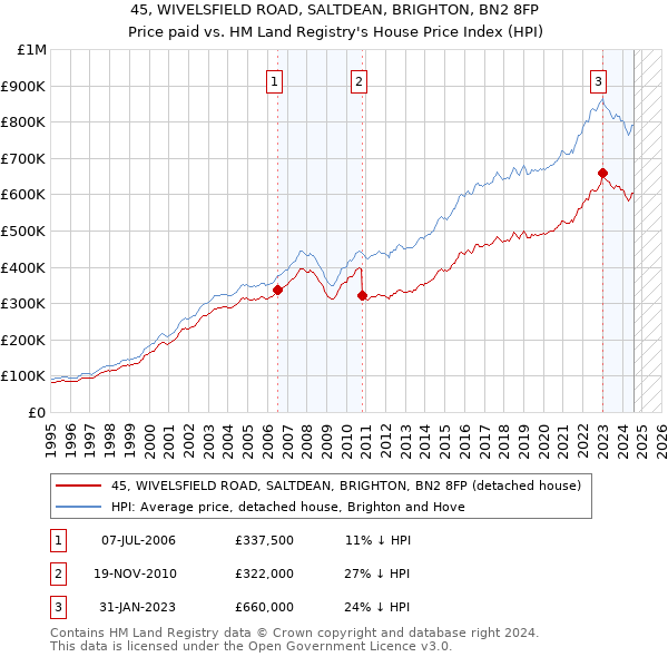 45, WIVELSFIELD ROAD, SALTDEAN, BRIGHTON, BN2 8FP: Price paid vs HM Land Registry's House Price Index