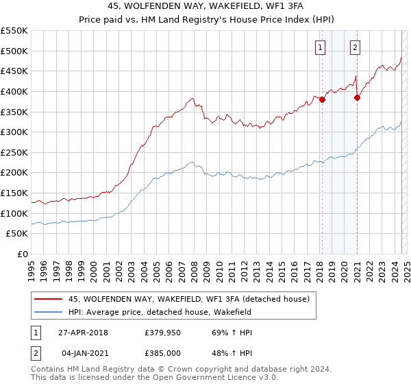 45, WOLFENDEN WAY, WAKEFIELD, WF1 3FA: Price paid vs HM Land Registry's House Price Index