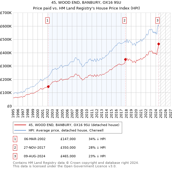 45, WOOD END, BANBURY, OX16 9SU: Price paid vs HM Land Registry's House Price Index