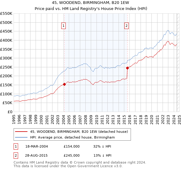 45, WOODEND, BIRMINGHAM, B20 1EW: Price paid vs HM Land Registry's House Price Index