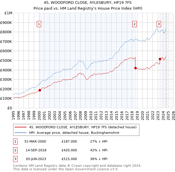 45, WOODFORD CLOSE, AYLESBURY, HP19 7FS: Price paid vs HM Land Registry's House Price Index