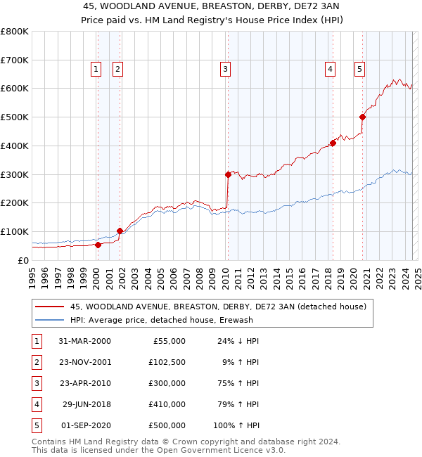 45, WOODLAND AVENUE, BREASTON, DERBY, DE72 3AN: Price paid vs HM Land Registry's House Price Index