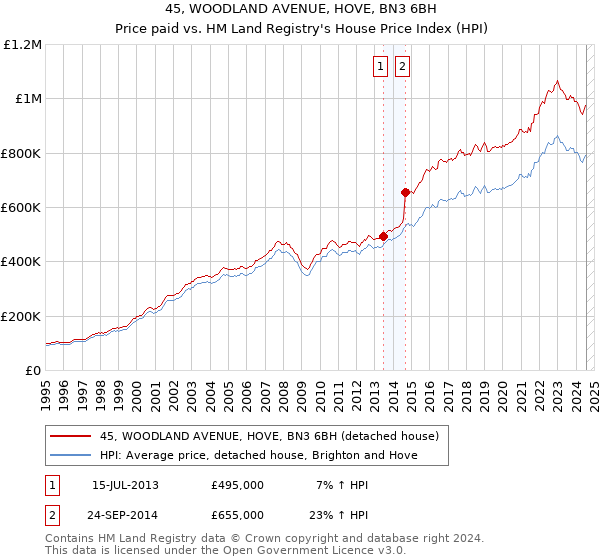 45, WOODLAND AVENUE, HOVE, BN3 6BH: Price paid vs HM Land Registry's House Price Index