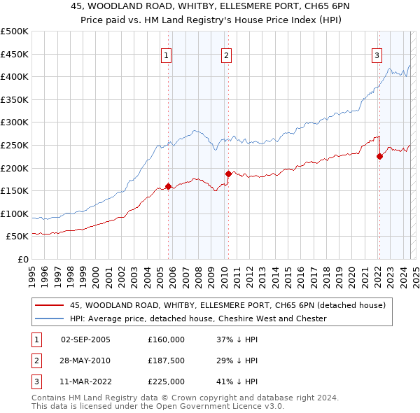 45, WOODLAND ROAD, WHITBY, ELLESMERE PORT, CH65 6PN: Price paid vs HM Land Registry's House Price Index