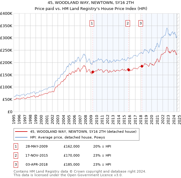 45, WOODLAND WAY, NEWTOWN, SY16 2TH: Price paid vs HM Land Registry's House Price Index