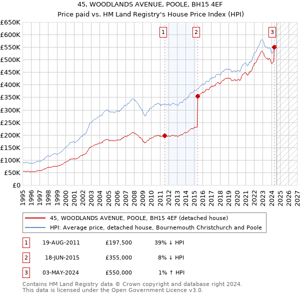 45, WOODLANDS AVENUE, POOLE, BH15 4EF: Price paid vs HM Land Registry's House Price Index